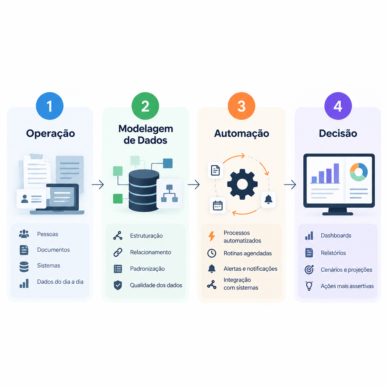 Fluxo de desenvolvimento: mapeamento, dados estruturados e automação